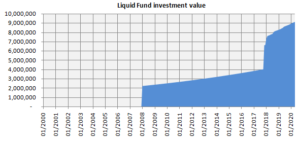 Mutual Funds - How much we have accumulated in the liquid fund Mutual Funds - How much we have accumulated in the liquid fund