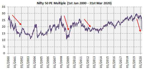 Mutual Funds - Historical PE multiple of Nifty 50 over the last 20 years Mutual Funds - Historical PE multiple of Nifty 50 over the last 20 years