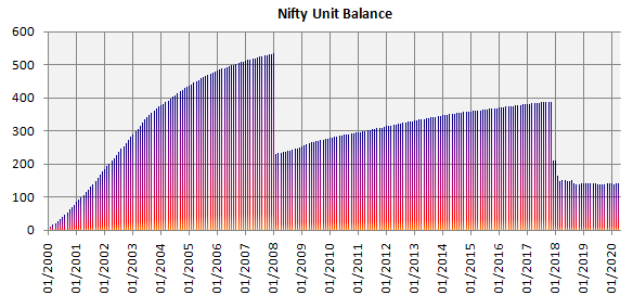 Mutual Funds - Unit balance (net of unit accumulation and redemption) over the investment period Mutual Funds - Unit balance (net of unit accumulation and redemption) over the investment period