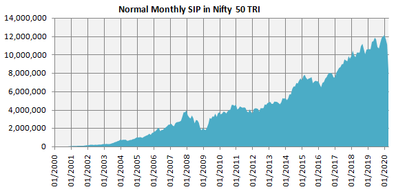 Mutual Funds - How much wealth you would have accumulated through Rs 10,000 monthly SIP Mutual Funds - How much wealth you would have accumulated through Rs 10,000 monthly SIP