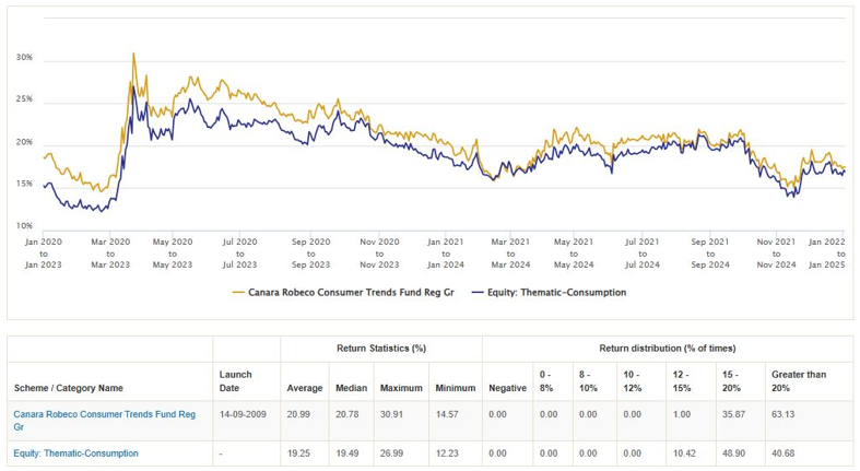 Mutual Funds - 3 year rolling returns of Canara Robeco Consumer Trends Fund versus the Thematic Consumption Funds