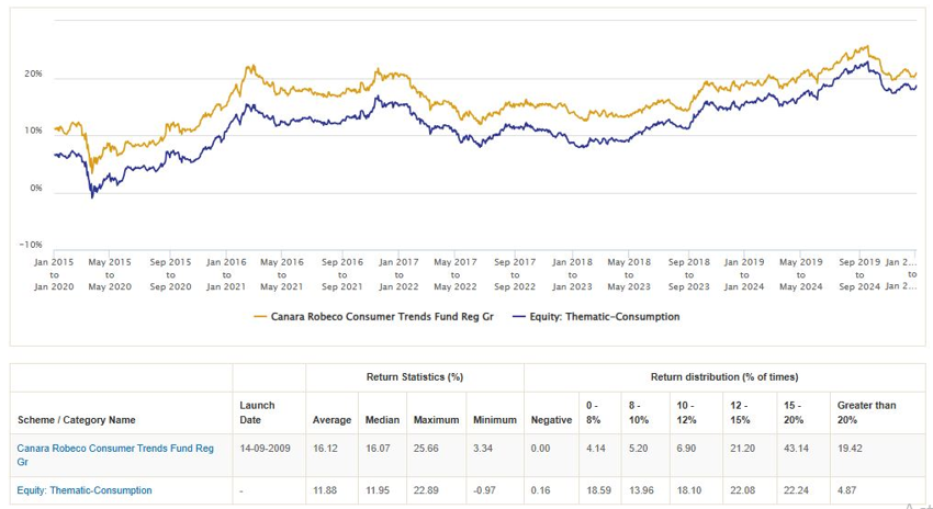 Mutual Funds - 5 year rolling of Canara Robeco Consumer Trends Fund versus the category average rolling returns