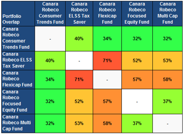 Mutual Funds - Canara Robeco Diversified Equity Funds