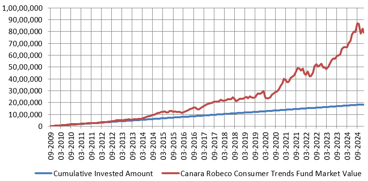 Mutual Funds - Growth of Rs 10,000 monthly SIP in Canara Robeco Consumer Trends Fund