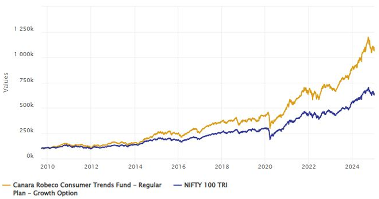 Mutual Funds - Growth of Rs 10,000 investment in Canara Robeco Consumer Trends Fund versus the large cap index, Nifty 100 TRI