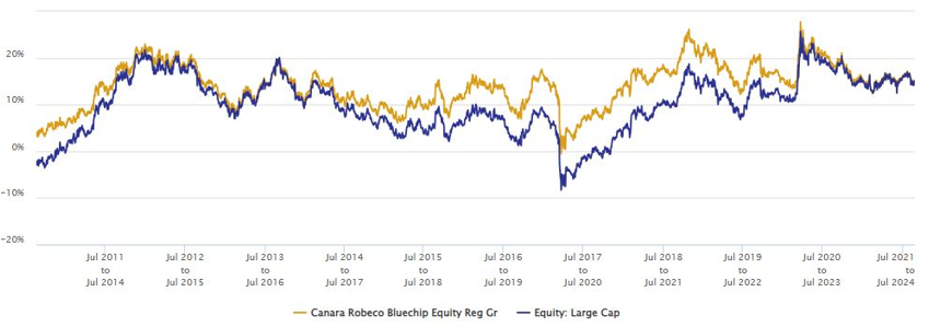 Mutual Fund - 3 year rolling returns of Canara Robeco Blue Chip Equity Fund