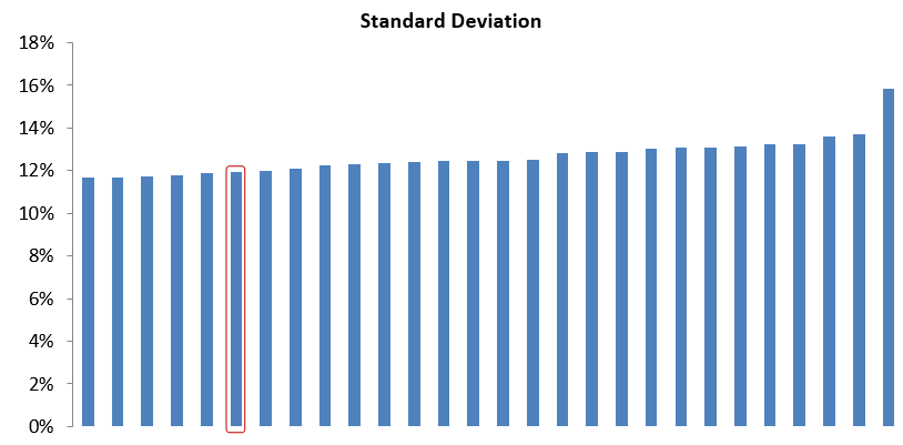 Mutual Fund - Annualized standard deviations of monthly returns