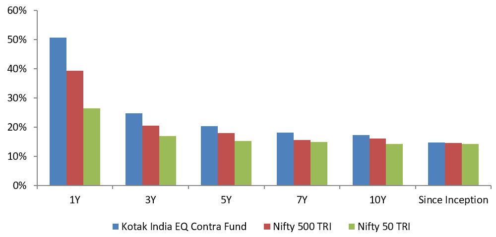 CAGR returns of Kotak India EQ Contra Fund over different time-scales versus its benchmark index, Nifty 500 TRI and the secondary benchmark Nifty 50 TRI