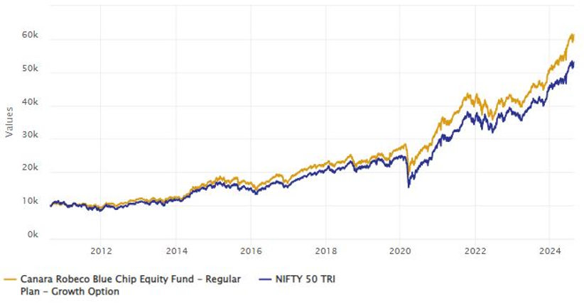 Mutual Fund - Canara Robeco Blue Chip Equity Fund has an AUM of more than Rs 14,500 crores