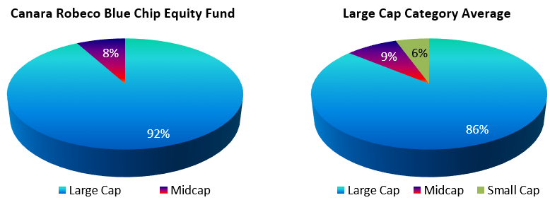 Mutual Fund - Canara Robeco Blue Chip Equity Fund and Large Cap Category Average