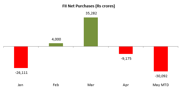 FIIs have been net sellers on YTD basis