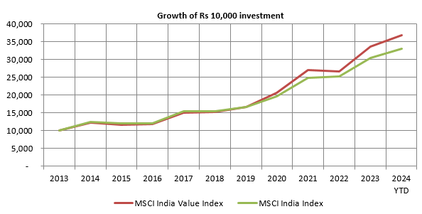 Growth of Rs 10,000 investment in MSCI India Value Index versus MSCI India Index