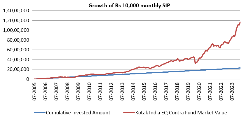 Growth of Rs 10,000 monthly SIP in Kotak India EQ Contra Fund 