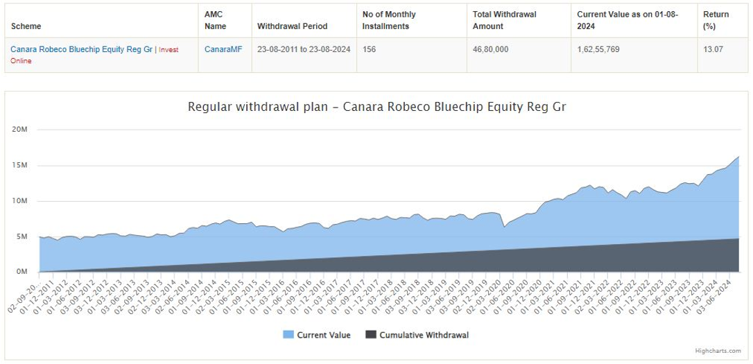 Mutual Fund - SWP from Canara Robeco Blue Chip Equity Fund