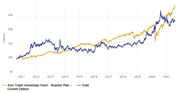 Growth of Rs 10,000 investment in Axis Triple Advantage Fund versus gold since NFO Growth of Rs 10,000 investment in Axis Triple Advantage Fund versus gold since NFO