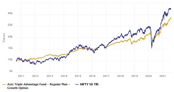 Growth of Rs 10,000 investment in Axis Triple Advantage Fund since launch Growth of Rs 10,000 investment in Axis Triple Advantage Fund since launch