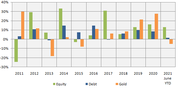 Returns of different asset classes over the last 10 years Returns of different asset classes over the last 10 years