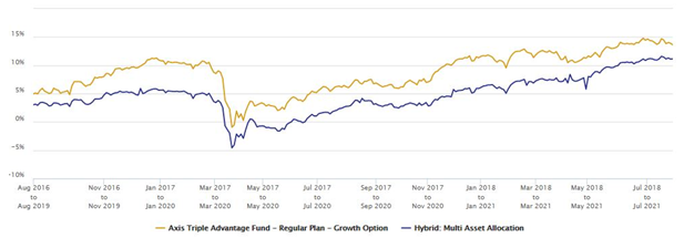 3 year rolling returns of Axis Triple Advantage Fund over the last 5 years 3 year rolling returns of Axis Triple Advantage Fund over the last 5 years