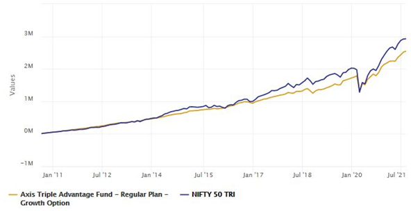SIP returns of Axis Triple Advantage Fund since inception SIP returns of Axis Triple Advantage Fund since inception