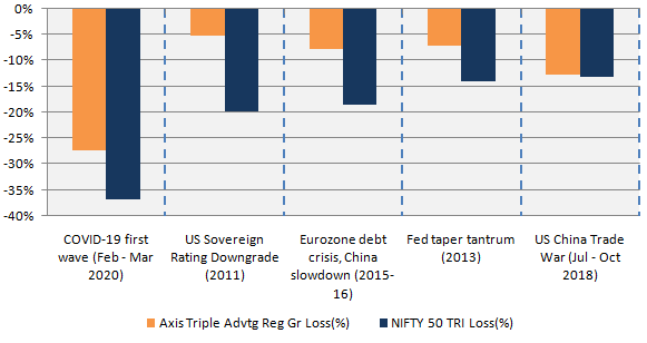 Axis Triple Advantage Fund experienced much smaller drawdowns compared to Nifty 50 TRI Axis Triple Advantage Fund experienced much smaller drawdowns compared to Nifty 50 TRI