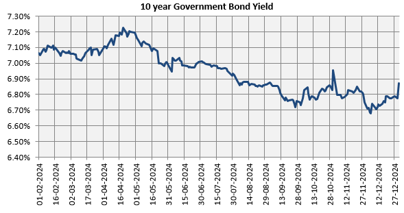 Debt market