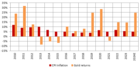 Return of gold versus CPI inflation