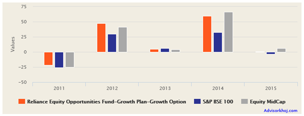 Mutual Funds - The annual returns of Reliance Equity Opportunities Fund Mutual Funds - The annual returns of Reliance Equity Opportunities Fund