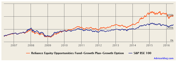 best performing mutual funds last 10 years