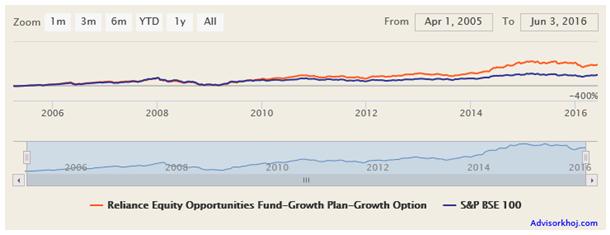 Mutual Funds - The NAV movement of Reliance Equity Opportunities Fund since inception Mutual Funds - The NAV movement of Reliance Equity Opportunities Fund since inception