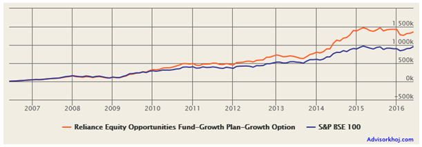 Mutual Funds - The returns of Rs. 5,000 SIP per month in Reliance Equity Opportunities Fund (Growth Option) over the last 10 years Mutual Funds - The returns of Rs. 5,000 SIP per month in Reliance Equity Opportunities Fund (Growth Option) over the last 10 years