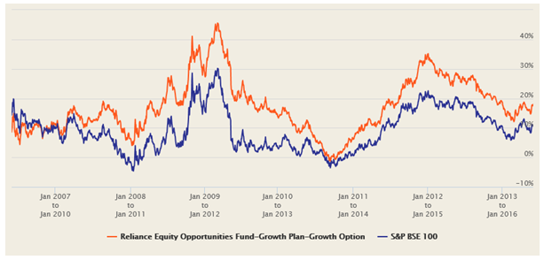 Mutual Funds - The 3 year rolling returns of Reliance Equity Opportunities fund over the last 10 years Mutual Funds - The 3 year rolling returns of Reliance Equity Opportunities fund over the last 10 years