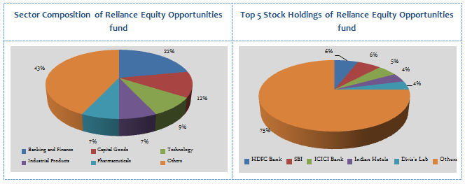 Mutual Funds - Sector Composition and Top 5 Stock Holdings of Reliance Equity Opportunities fund Mutual Funds - Sector Composition and Top 5 Stock Holdings of Reliance Equity Opportunities fund