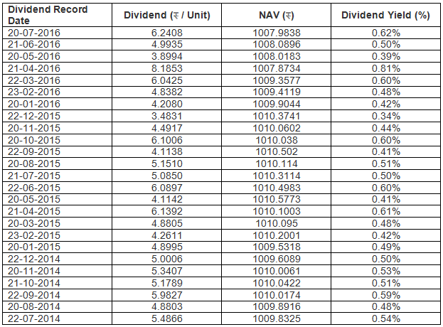 Mutual Funds - The dividends paid by Reliance Money Manager Fund Monthly Dividend Option, over the last 2 years Mutual Funds - The dividends paid by Reliance Money Manager Fund Monthly Dividend Option, over the last 2 years