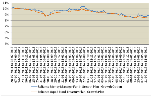 Mutual Funds - Reliance Money Manager Fund was able to give higher rolling returns than the liquid fund most of the times, over the last 5 years Mutual Funds - Reliance Money Manager Fund was able to give higher rolling returns than the liquid fund most of the times, over the last 5 years