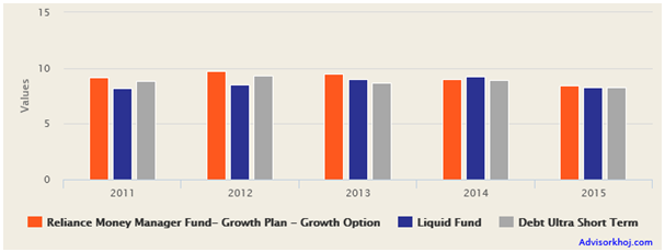 Mutual Funds - The annual returns of Reliance Money Manager Fund over the last 5 years Mutual Funds - The annual returns of Reliance Money Manager Fund over the last 5 years