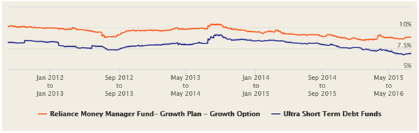 Mutual Funds - The 1 year rolling returns of Reliance Money Manager Fund, over the last 5 years Mutual Funds - The 1 year rolling returns of Reliance Money Manager Fund, over the last 5 years