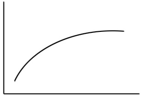 Mutual Funds - a typical structure of term structure of interest rates of yield curve Mutual Funds - a typical structure of term structure of interest rates of yield curve