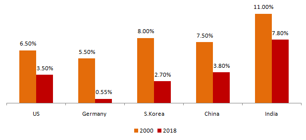 Change in yield to maturities of 10 year Government Bonds of some developed and emerging countries Change in yield to maturities of 10 year Government Bonds of some developed and emerging countries