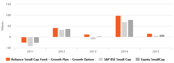 Mutual Funds - The annual returns of Reliance Small Cap Fund over the last 5 years Mutual Funds - The annual returns of Reliance Small Cap Fund over the last 5 years