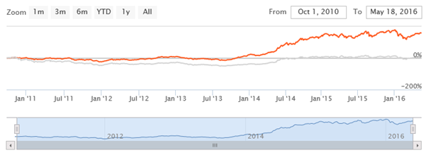 Mutual Funds - The NAV movement of this fund since inception Mutual Funds - The NAV movement of this fund since inception