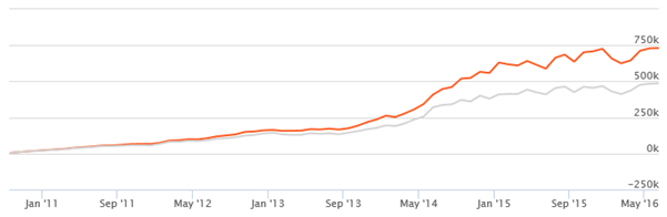 Mutual Funds - The SIP returns of the fund Mutual Funds - The SIP returns of the fund