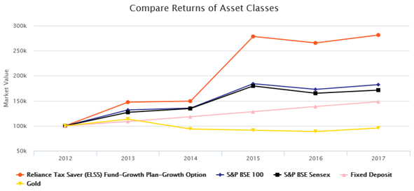 Mutual Funds - The growth of Rs 1 lakh lump sum investment in Reliance Tax Saver Fund Mutual Funds - The growth of Rs 1 lakh lump sum investment in Reliance Tax Saver Fund