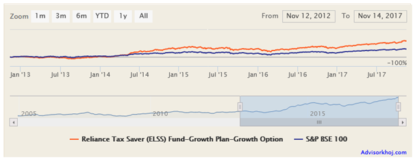 Mutual Funds - The NAV growth of Reliance Tax Saver Fund over the last 5 years Mutual Funds - The NAV growth of Reliance Tax Saver Fund over the last 5 years