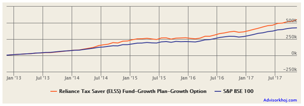 Mutual Funds - The returns since inception of Rs 5,000 invested monthly through Systematic Investment Plan Mutual Funds - The returns since inception of Rs 5,000 invested monthly through Systematic Investment Plan