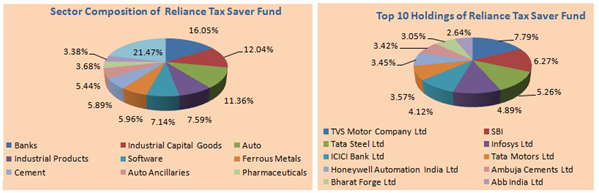 Mutual Funds - Sector Composition and Top 10 Holdings of Reliance Tax Saver Fund Mutual Funds - Sector Composition and Top 10 Holdings of Reliance Tax Saver Fund