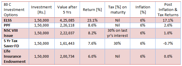 Mutual Funds - The post tax inflation adjusted rate of different 80C investment schemes Mutual Funds - The post tax inflation adjusted rate of different 80C investment schemes