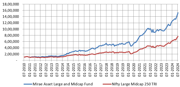 Mutual Fund - Growth of lump sum investment in Mirae Asset Large and Midcap Fund versus its benchmark index Nifty Large Midcap 250 TRI