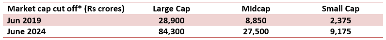 Mutual Fund - Market cap cut off for midcaps has increased by 3X