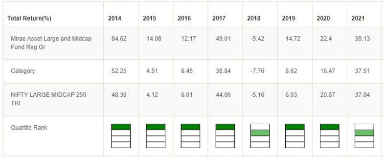 Mutual Fund - Mirae Asset Large & Midcap Fund was in top 2 quartiles for seven consecutive years from 2014 to 2021