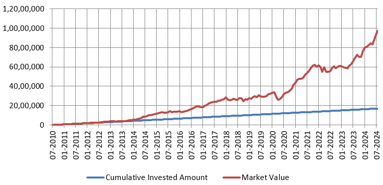 Mutual Fund - Wealth creation through SIP